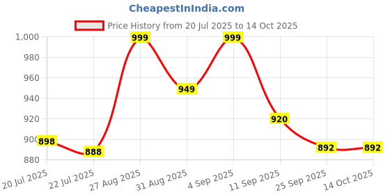 flipkart.com Prime Assure Penguin Design Mini Portable Printer with Stickers for Notes, Banner, Receipt, Label & Photo Thermal Receipt Printer Price History Graph from 20 Jul 2025 to 13 Oct 2025