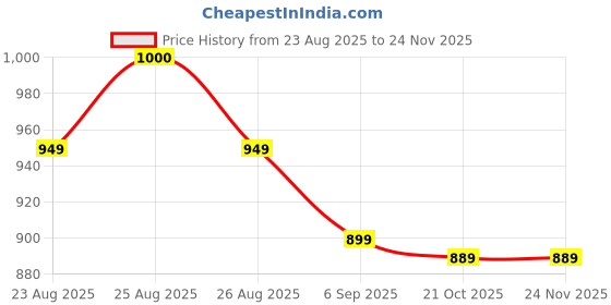 flipkart.com Prime Assure Thermal Printer For Kids and Adults for Notes, Banner, Receipt, Label & Photo Thermal Receipt Printer Price History Graph from 23 Aug 2025 to 23 Nov 2025