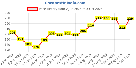 flipkart.com prime baker 500 ml Measuring Beaker prime baker Price History Graph from 2 Jun 2025 to 3 Oct 2025