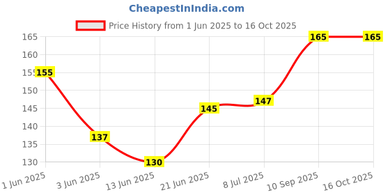 flipkart.com prime baker Volumetric Laboratory Pipette prime baker Price History Graph from 1 Jun 2025 to 16 Oct 2025