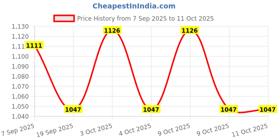 flipkart.com prime bharat Disposable Underpads Changing Mats Soft & Super Absorbency Size 60 X 90 Cm Pack of 15 Mats Diaper Disposal Bin prime bharat Price History Graph from 7 Sep 2025 to 11 Oct 2025