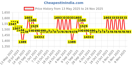flipkart.com prime bharat Metal Gun / Pistol shaped with Barrel Pull Back System and Holster Pocket Lighter myfirstdot Pocket Lighter prime bharat Price History Graph from 13 May 2025 to 23 Nov 2025