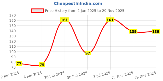 flipkart.com prime bharat Pack of 5 Decorative Feathers prime bharat Price History Graph from 2 Jun 2025 to 29 Nov 2025