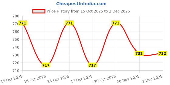 flipkart.com prime bharat Pack of 50 Decorative Feathers prime bharat Price History Graph from 15 Oct 2025 to 2 Dec 2025