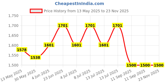 flipkart.com prime bharat Revolver Gun Cigarette & Cigar Pocket Lighter with Windproof Red Flame Pocket Lighter prime bharat Price History Graph from 13 May 2025 to 23 Nov 2025