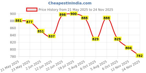 flipkart.com ramya Prime Bib Cock 2 Way Tap With Star Health Faucet Complete For Washroom And Toilet Twin Elbow Valve Faucet ramya Price History Graph from 21 May 2025 to 24 Nov 2025