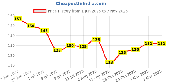 flipkart.com balaji flame Prime black Steel Gas Lighter balaji flame Price History Graph from 1 Jun 2025 to 2 Nov 2025