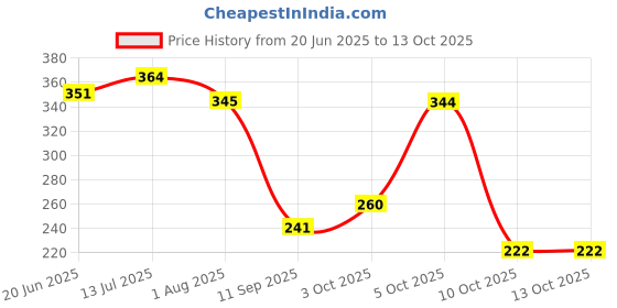 flipkart.com prime Blue Raspberry Hydration Drink prime Price History Graph from 20 Jun 2025 to 13 Oct 2025