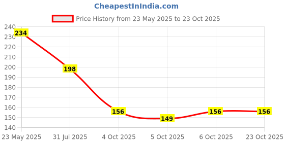 flipkart.com milton Prime Bottle 1000 Each 1000 ml Bottle milton Price History Graph from 23 May 2025 to 23 Oct 2025