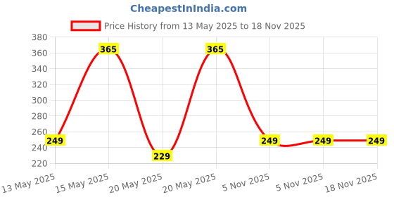 flipkart.com milton Prime Bottle 1000 Each 1000 ml Bottle milton Price History Graph from 13 May 2025 to 17 Nov 2025