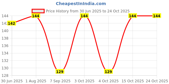 flipkart.com prime box Men, Women, Boys & Girls Solid Bandana prime box Price History Graph from 30 Jun 2025 to 22 Oct 2025