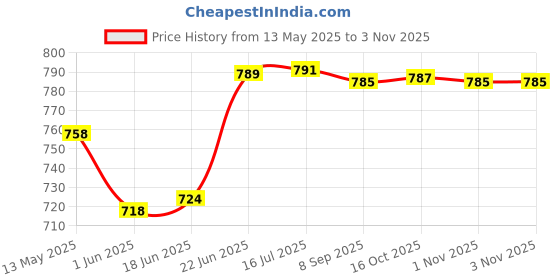 flipkart.com ramya Prime Brass Angle Valve Pack OF 3 For Bathroom and Kitchen Chrome Finish Angle Cock Faucet ramya Price History Graph from 13 May 2025 to 2 Nov 2025