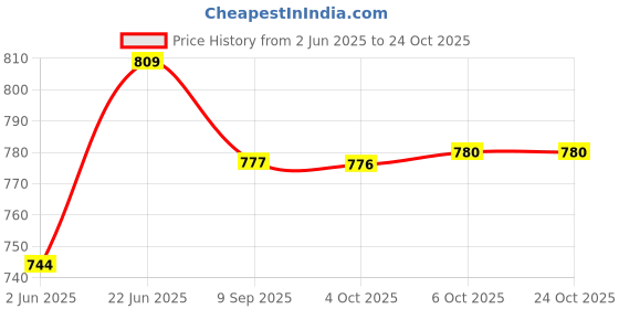 flipkart.com ramya Prime Brass Bib Tap Pack OF 2 For Bathroom and Kitchen Bib Cock Bib Tap Faucet ramya Price History Graph from 2 Jun 2025 to 23 Oct 2025