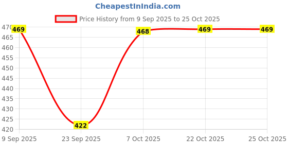 flipkart.com oleanna Prime (Brass) Kitchen Sink Spray Spout Flexible Sink Cock with Flange Pillar Tap Faucet oleanna Price History Graph from 9 Sep 2025 to 25 Oct 2025