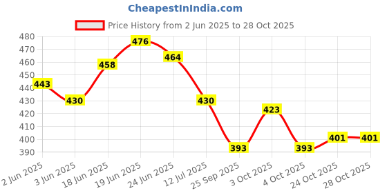 flipkart.com leukoplast PRIME CAST FIBERGLASS CASTING ORTHOPEDIC CASTING TAPE First Aid Tape leukoplast Price History Graph from 2 Jun 2025 to 27 Oct 2025