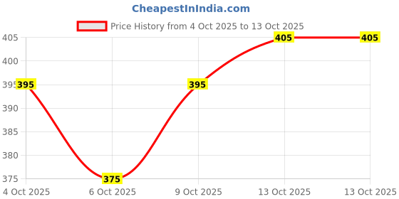 flipkart.com neza Prime Catch : 6ft Fishing Rod and Reel Combo Unleash Precision in Every Cast. Multicolor Fishing Rod neza Price History Graph from 4 Oct 2025 to 13 Oct 2025