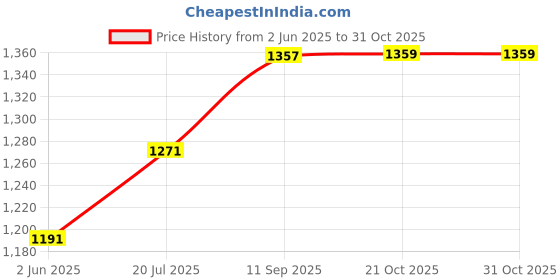 flipkart.com ramya Prime Center Hole Mixer For Wash Basin Tap Basin Mixer Faucet ramya Price History Graph from 2 Jun 2025 to 30 Oct 2025