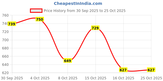 flipkart.com vestlge PRIME COMBIOTICS PACK OF 2 UNFALVAR Drink vestlge Price History Graph from 30 Sep 2025 to 25 Oct 2025