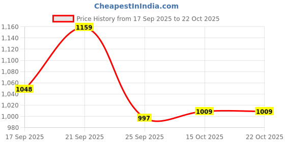 flipkart.com vestlge PRIME COMBIOTICS PACK OF 3 UNFALVAR Drink vestlge Price History Graph from 17 Sep 2025 to 21 Oct 2025