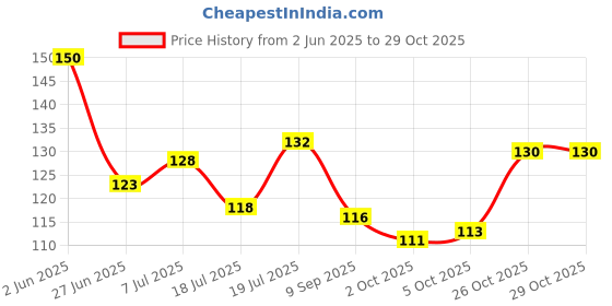 flipkart.com balaji flame Prime Combo LIGHTER Steel Gas Lighter balaji flame Price History Graph from 2 Jun 2025 to 28 Oct 2025