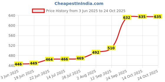 flipkart.com ramya Prime Concealed Tap 15mm Brass For Bathroom Tap Concealed Stop Cock Faucet ramya Price History Graph from 3 Jun 2025 to 24 Oct 2025