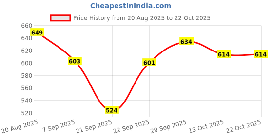 flipkart.com vestlge PRIME CONCENTRATED MINERAL DROPS (CMD) 60 ML PACK 1 UATURAL Drink vestlge Price History Graph from 20 Aug 2025 to 22 Oct 2025