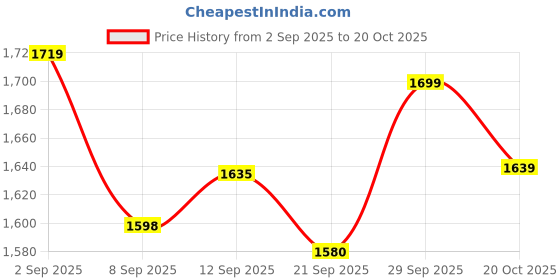flipkart.com vestlge PRIME CONCENTRATED MINERAL DROPS (CMD) 60+60+60 ML PACK 3 UATURAL Drink vestlge Price History Graph from 2 Sep 2025 to 20 Oct 2025