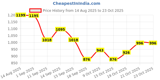 flipkart.com vestlge PRIME CONCENTRATED MINERAL DROPS (CMD) 60ML PACK 2 UATURAL Drink vestlge Price History Graph from 14 Aug 2025 to 22 Oct 2025