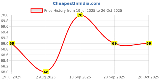 flipkart.com kyari - Prime Conti Gun Jet Spray Without Tube HF-10723 - For Toilet / Bathroom ( Without TUBE ) Health Faucet kyari Price History Graph from 19 Jul 2025 to 26 Oct 2025