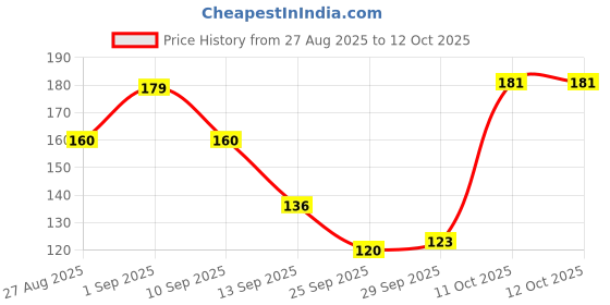 flipkart.com prime creation Rat, Mouse Trap/Catcher Iron Big Size - Ultimate Solution to All Rat Problems Live Trap prime creation Price History Graph from 27 Aug 2025 to 11 Oct 2025