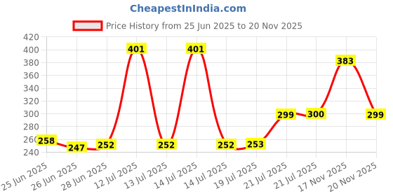 flipkart.com prime creation RAT TRAP NEW1 Snap Trap prime creation Price History Graph from 25 Jun 2025 to 20 Nov 2025