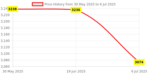 flipkart.com kk mart Prime Digital Indian Token Display Machine Token Display system with Voice Hindi & English Language Indoor PA System kk mart Price History Graph from 30 May 2025 to 6 Jul 2025