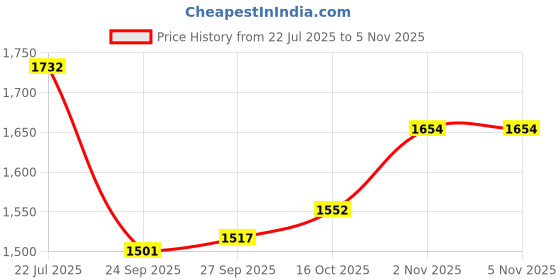 flipkart.com turners Prime DragoBallZ Action Figures Set of 21 Pcs | Goku Vegeta Action Figure Toys turners Price History Graph from 22 Jul 2025 to 5 Nov 2025