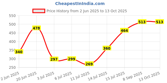 flipkart.com prime Drink By Logan Paul Hydration Drink prime Price History Graph from 2 Jun 2025 to 13 Oct 2025