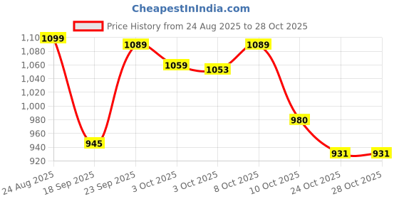 flipkart.com vestlge PRIME ENERGY BOOSTER 30 CAPSULES PACK OF 2 UNFALVAR Drink vestlge Price History Graph from 24 Aug 2025 to 27 Oct 2025