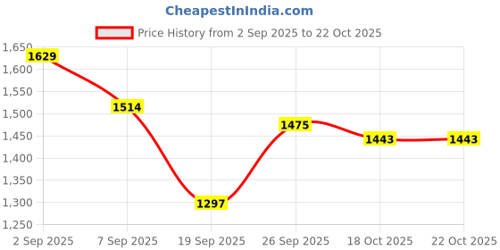 flipkart.com vestlge PRIME ENERGY BOOSTER 30 CAPSULES PACK OF 3 UNFALVAR Drink vestlge Price History Graph from 2 Sep 2025 to 22 Oct 2025