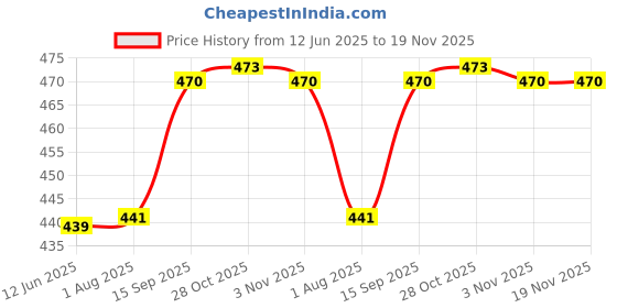 flipkart.com spazio Prime Flex Sink Faucet/Sink Cock With Swivel Shower Spout-Flexo Play With 360 Degree Moving Hose, Dual Flow Type Hot/Cold Water Tap With Wall Flange Bib Tap Faucet spazio Price History Graph from 12 Jun 2025 to 19 Nov 2025