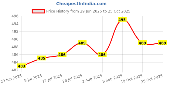 flipkart.com ramya Prime Flexible Sink Tap Black With 360 degree swivel spout For Kitchen Sink Wash Basin Tap Sink Tap Faucet ramya Price History Graph from 29 Jun 2025 to 24 Oct 2025