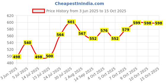 flipkart.com spazio Prime Flexo SmartBuy Flexible Sink Faucet - Flxo Play (with 360 Degree Flexible Silicon Hose & Dual Flow Pattern) Hot/Cold Water Tap With Wall Flange - Black Faucet Mount spazio Price History Graph from 3 Jun 2025 to 14 Oct 2025