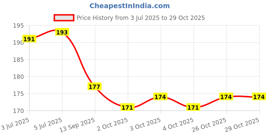 flipkart.com turners Prime Football Cards Euro/WorldCup/Recent Player Rainbow Cards Pack of 55 Pcs turners Price History Graph from 3 Jul 2025 to 29 Oct 2025