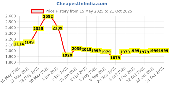 flipkart.com prestige Prime Full Brass Wall Mixer With L Bend With 4inch Garnet shower with 9inch arm Mixer Faucet prestige Price History Graph from 15 May 2025 to 21 Oct 2025