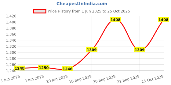flipkart.com kenberry Prime Grill 180° Openable Press Grill Sandwich Maker Grill kenberry Price History Graph from 1 Jun 2025 to 25 Oct 2025