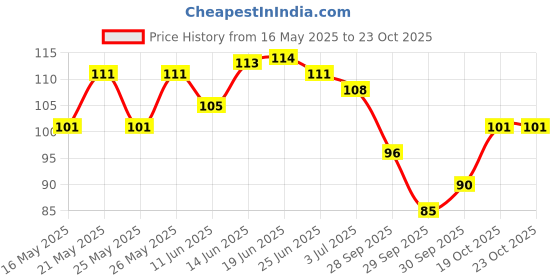 flipkart.com arsh organics Prime Growth Beard Oil, Your Weapon for a Bold Look" Hair Oil arsh organics Price History Graph from 16 May 2025 to 22 Oct 2025
