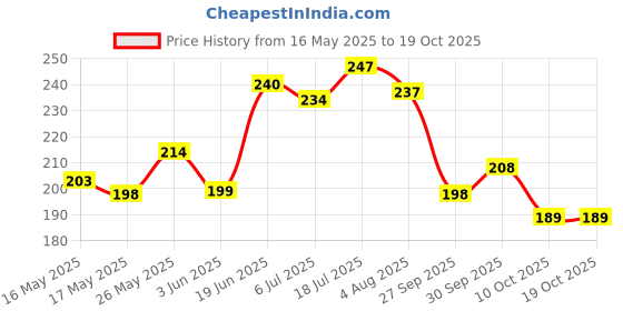 flipkart.com mayor Prime Gym Bag with Side Pocket mayor Price History Graph from 16 May 2025 to 19 Oct 2025