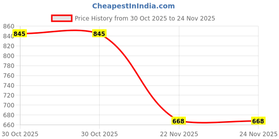 flipkart.com prime homes Brass Fish Lock With 2 Antique Keys Fish Shape Padlock Padlock prime homes Price History Graph from 30 Oct 2025 to 24 Nov 2025