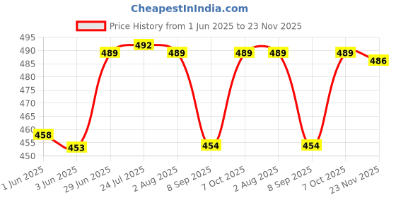 flipkart.com prime homes Brass Fish Padlock With 2 Keys Fish Shape Lock Padlock prime homes Price History Graph from 1 Jun 2025 to 23 Nov 2025
