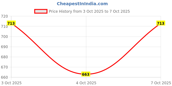 flipkart.com prime homes Brass Turtle Pad Lock With 2 Keys Turtle Shape Lock Padlock prime homes Price History Graph from 3 Oct 2025 to 4 Oct 2025