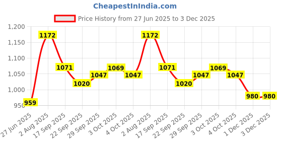 flipkart.com prime homes Wooden Foldable Chess Board With Chess Pieces| 7x7 Inch 17.78 cm Chess Board prime homes Price History Graph from 27 Jun 2025 to 2 Dec 2025