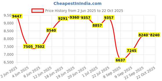 flipkart.com atlantis PRIME Hot, Normal & Cold Floor Standing - 3 Taps Bottled Water Dispenser atlantis Price History Graph from 2 Jun 2025 to 21 Oct 2025