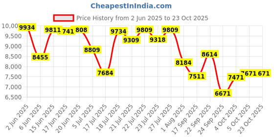 flipkart.com atlantis PRIME (Hot, Normal & Cold) with Cooling Cabinet - 3 Taps Bottled Water Dispenser atlantis Price History Graph from 2 Jun 2025 to 21 Oct 2025